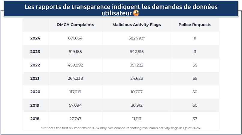 Screenshot of CyberGhost's most recent transparency report