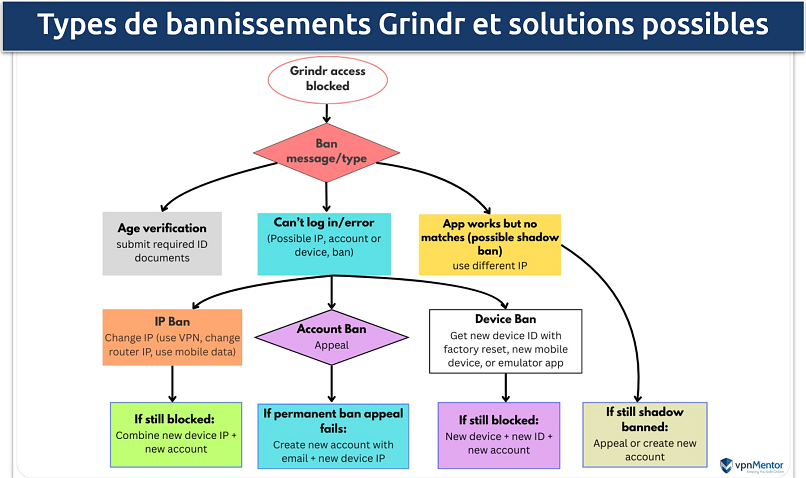Une infographie présentant les différents types de bannissements Grindr et leurs solutions